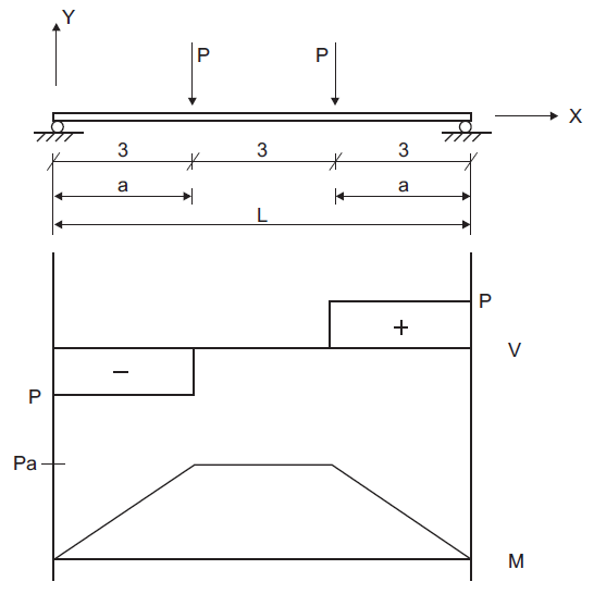 Beam Analysis